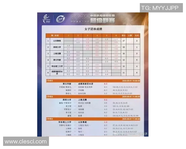 上海乒乓球队强势领跑锦标赛积分榜目前积分高达70分争夺冠军希望大增 上海乒乓球队强势领跑锦标赛积分榜目前积分高达70分争夺冠军希望大增